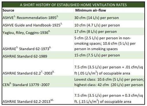     1.   American Society of Heating and Ventilation Engineers	         2.   Cf. “The History of Ventilation and Temperature Control,” by John E. Janssen (ASHRAE Journal, Sep/1999). These ASHVE recommendations were based on studies by J. Billings, author of Ventilation and Heating (1893) and a physician concerned with reducing the transmission of disease, especially tuberculosis, in enclosed spaces. 	         3.   According to Janssen, by 1925, 22 US states had ventilation codes that required a minimum of 30 cfm (14 L/s) per occupant of outdoor air. However, many heating engineers were either concerned by the energy impacts of reconditioning so much incoming outdoor air, or were inclined to view ventilation as more of a comfort concern than a health issue. Both concerns argued for reducing ventilation rates, and in response, ASHVE published “A Code of Minimum Requirements for Heating and Ventilation of Buildings” in the 1925 ASHVE Handbook and Guide. 	         4.   Yaglou, et. al. was a more comprehensive study of work begun by Lemberg, Brandt and Morse who studied ventilation rates needed to control odors in buildings. The Yaglou study correlated minimum ventilation rate with net air space per occupant, setting the stage for ventilation codes based on occupant response, and underpinning the push to base ventilation rates on comfort control rather than health concerns. Cf. “Challenges in Developing Ventilation and Indoor Air Quality Standards: The Story of ASHRAE Standard 62” by Andrew Persily (Build Environ 2015, National Institute of Building Standards).  	         5.   American Society of Heating, Refrigerating, and Air-Conditioning Engineers (the name changed following the 1959 merger of the ASHVE with ASRE, the American Society of Refrigerating Engineers).	         6.    In addition to requiring this minimum flow rate, the Standard recommended from 7.5 cfm (3.5 L/s) to 21.2 (10 L/s) per person ventilation air flow.	         7.   ASHRAE split the Standard to address commercial requirements (62.1) separately from residential requirements (62.2).	        8.   “Per person” is defined in the Standard here by the number of occupants expressed as the number of bedrooms plus one (assuming two people in the master bedroom and one in others).	         9.   European Committee for Standardization 	        10. This rate remains in later versions of ASRAE 62.2, including the most current iteration, ASHRAE 62.2-2019