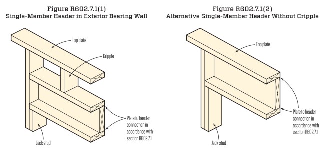 Single-ply headers. The IRC has a specific subsection for headers made from a single lumber ply. The header must be attached to flat 2-by boards on the top and bottom with cripples between the flat 2-by and the top plate. The code also lists an alternative where the plate takes the place of the top flat 2-by.