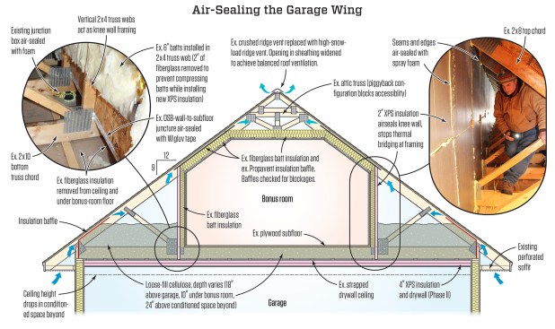 A layer of 2-inch gray DuPont XPS insulation serves as the primary air barrier between the bonus room and cold space behind the knee wall. The building section is taken through the bonus room and unheated garage portion of the garage wing.