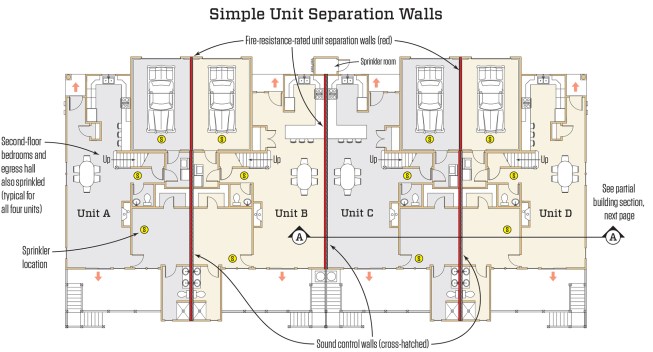 To preserve views for other buildings in the development, the author designed several four-unit townhouses (see floor plan, above) with sloping rooflines at the building ends. Roof and floor loads are borne by the fire-resistance-rated unit separation walls. Because the building has fire sprinklers (mandated by Massachusetts law), the wall separating the dwelling units needs only a one-hour fire rating. The wall is constructed with 2x4 studs, fiberglass batts, and 5/8-inch Type X drywall on both faces. Engineered wood ledgers support the floor framing running from wall to wall.