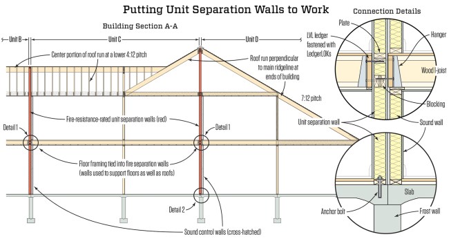 Here’s a section view of the same four-family building shown in the plan view on the facing page. The unit separation walls support gable roof framing that allows a “view triangle” between buildings for the units behind them and further up the hill, away from the water. Joist hangers attached to LVL ledgers lagged into the wall from each side support the wood I-joist floor framing. The weight of floors and roofs reduces the hold-down requirements for the unit separation walls (which function as shear walls in this design, resisting the high coastal wind loads).