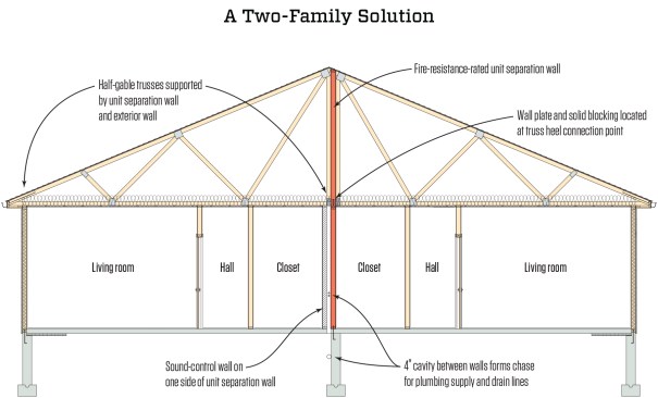 Duplex houses require only a one-hour fire-resistance rating in the wall separating the two units. In this example, because of the shape of the building lot, the author chose to run the unit separation wall down the length of the building. The wall was framed from slab to ridgeline, and supported a roof frame constructed with half-gable trusses. Following a UL-certified firerated assembly specification, the wall was framed with 2x4 studs and 5/8-inch Type X gypsum board on both faces. A second wall, framed from the slab to the ceiling in just one unit, provided enhanced sound control.