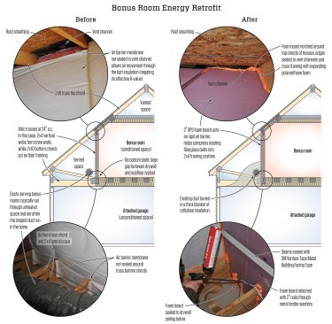 As originally built (above left), the bonus room’s air barrier allowed free airflow through the fiberglass insulation under the floor and in the walls. The author’s repair (above right) created a rigid air barrier that air-sealed the living space, protected the floor and wall insulation from air infiltration, and boosted the wall system’s nominal insulation value from R-19 to R-24.