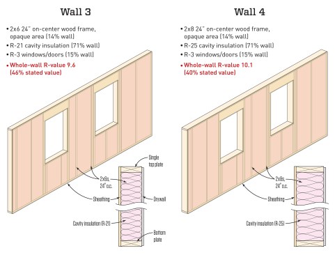 Advanced framing. Switching from conventional, 16-inch-o.c. framing to advanced framing techniques with 24-inch-o.c. spacing affords a slight improvement over a conventionally framed 2x6 wall, yielding a very modest boost of R-0.67. Keeping with advanced framing but using deeper 2x8 framing adds a minor R-0.5.