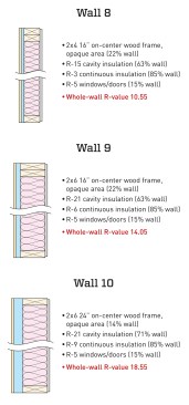 Window contribution. Walls 7, 8, and 9 are framed like Walls 5, 6, and 7, but add better windows. Because the windows represent 15% of the wall, this move makes good sense only after improving the larger wall areas.