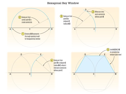 To lay out a hexagonal bay, start with the base of the hexagon AB. Bisect this line (or divide the distance in two and measure from one end) to define the center point C.  This can be done on a sheet of plywood (if the baseline of the hexagon is less than 8 feet) or on a shop floor (to make a template for a larger bay) or on smoothly graded ground (if laying out a stem-wall foundation for a bay). To swing the arcs, use a tape measure or string line and a pencil.