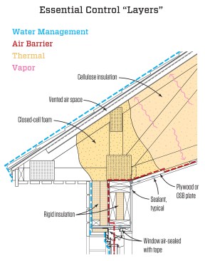 Control “layers.” Each colored line in the illustration above shows the continuous water, air, and thermal control layers, while the wavy arrows indicate directional drying of the vapor profile. This architectural detail is based on a design by Steven Baczek. In this design, the drywall serves as the air barrier for most of the ceiling. At the edges, it transitions to plates that are installed in plane with ceiling strapping. These plates provide a surface for wide peel-and-stick flashing that laps over the wall top plates and adheres to Zip System sheathing—the air barrier for the walls. For more on this air-sealing technique, see the article by Steve Baczek and Jake Bruton, “Air Sealing That Works,” Apr/18.  (Illustration: Tim Healey / Steven Baczek)