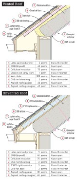 What's your answer? Based on your read of the vapor profile for each roof section shown above, how well  would they dry? In which direction would the vapor flow?  In Part 2 of this article, we will return to the two vapor profiles shown in these two illustrations and examine how well each roof would dry in a given direction.