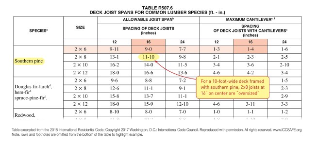 Joist spans for a 10-foot-wide-by-16-foot-long deck. For the 10-foot-by-16-foot deck shown in the plan and section views below, 2x8 southern-pine joists at 16 inches on-center are “oversized” per IRC Table R507.6 (above).