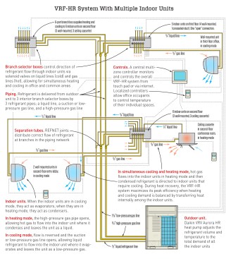 VRF systems with heat-recovery capability (HR) can operate simultaneously in heating and cooling mode, enabling heat pulled out from the surrounding air by the indoor “evaporator” units during cooling mode to be used rather than being expelled to the outdoors (as it would be in traditional heat pump systems). VRFs work best when there is a need for some spaces to be cooled and some heated during the same period (as often occurs in north and south sides of a building).