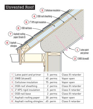 Limited drying. The least vapor-permeable components of this assembly are the asphalt roofing shingles (Class II) and the XPS rigid insulation (Class II). If the nail-base sheathing between them should ever get wet, it will not dry to the exterior at all and will have limited drying to the interior. The structural sheathing will have little to no drying potential to the exterior but good drying potential to the interior. With an interior Class III vapor retarder and only 2 inches of rigid insulation on the exterior, this assembly, as drawn, would be limited to warmer climate zones. Click to enlarge
