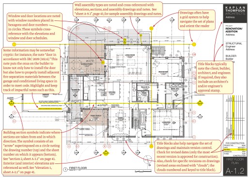 The floor plans are typically at the beginning of a set of drawings. In addition to showing the location of walls and dimensioning, floor plans contain information that often references other sheets in the drawing set. A variety of symbols are used to indicate section cuts, interior and exterior elevations, and window and door locations.