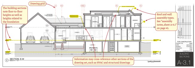 Partial sheet “A-3.1” shows the building section (or “Section 2”). A section allows you to see through the building and display critical information to the builder. Note where in the building a section is taken, which way it is “looking,” whether it is straight or offset, and what information it is designed to show.