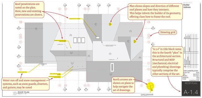 Partial sheet “A-1.4” shows the roof plan. The roof plan notes all penetrations, such as chimneys, vent pipes, and skylights, as well as the various roof slopes and how they intersect.