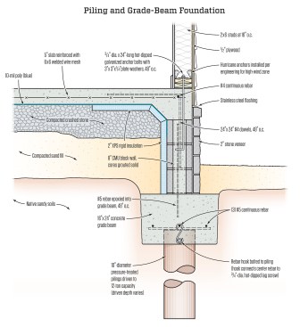 A piling-and-grade-beam foundation starts with pilings—in this case, 10-inch-diameter treated logs—driven into the sandy New Jersey coastal soil until each pile reaches a minimum bearing capacity (12 tons for this foundation). The soil is then excavated in a trench along each line of pilings to a prescribed width and depth. Rebar is added on top of the pilings and attached with hooks that bolt to the pilings. The trench becomes the form for the concrete grade beam. A short concrete block foundation sits on top of the grade beam; after the block foundation is filled with soil and that soil is compacted, a slab is poured over the concrete block as an alternative to conventional floor framing and a crawlspace. In a high-wind zone, like the New Jersey coast, all layers, including the wall framing, have to be tied together with engineered connections.