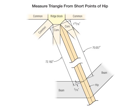 Because the hip rafters must fit between the commons, use a measuring triangle that runs along the outside of the rafter material rather than the center, as shown. The base of the triangle then starts where the hip rafters meet the commons, and ends short of the point where the beams (or top plates) of the octagon converge.