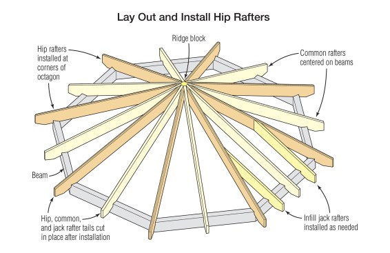 The hip rafters fit in the 45° space between the common rafters at the ridge block and require a plumb cut for a 6-in-13 pitch roof that is beveled 22 1/2° on both sides. Use a 6-in-13 pitch block or rafter square to lay out the birdsmouth, which starts 77.159 inches from the short point of the plumb cut along the bottom edge of the hip rafter. Finally, install the jack rafters, which have the same birdsmouth cut and plumb cut as the common rafters, except with a 67 1/2° bevel.