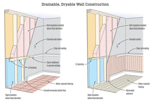 The drawing above illustrates the “wash-and-wear wall” concept for flood repair on existing homes advocated by Professor Claudette Reichel, director of the Lousiana State University (LSU) Ag Center’s “LaHouse” project, and included by FEMA as a suggestion in the agency’s advice for repairing flooded homes. Upper portions of the wall are left as is, while lower portions receive flood-tolerant materials. If flood recurs, lower portions of the wall will be easier to clean, dry, and put back into service.