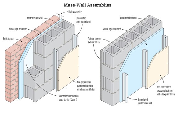 Masonry mass-wall assemblies proposed by Joe Lstiburek after Hurricane Katrina are reminiscent of traditional wall structures seen in historic buildings in New Orleans, some of which survived historic floods. Unlike the historic techniques, however, these insulated walls are adapted to modern space-conditioning and energy-efficiency expectations. The materials are chosen to be tolerant of water, and the least moisture-permeable material (the extruded polystyrene insulation board) is located at the center of the wall profile, so that moisture can diffuse out of the walls in two directions from the center.