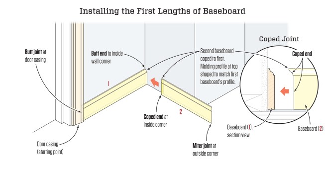 A coped joint is the most effective way to finish an inside corner. The first piece (1) goes in with a butt joint on both ends  - one against the door casing and one in the corner. The second piece (2) is "coped" (cut to the profile of the molding). When the two pieces are joined, a coped joint makes for the tightest joint, and it can hide minor variations in the corner angle.