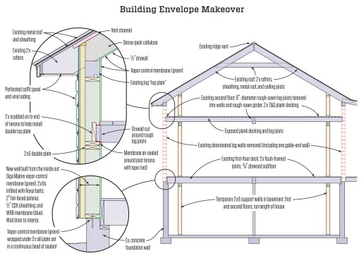 The “log cabin envelope makeover” began by installing temporary support walls in line from the basement to the second floor to pick up the home’s roof and floor loads. New replacement walls were then installed in piecemeal fashion as plumb and level as possible (given that the home’s roof had flexed somewhat over time). The new wall assembly is designed to allow drying potential to the interior.