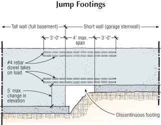 Discontinuous footings work fine for concrete walls, which can be reinforced to take the loads. A typical situation where a garage stemwall abuts a main basement wall can be handled by reinforcing the short section of wall that spans the opening with two #4 bars at the top and bottom, extending 3 feet into each adjoining section of wall above the footing. This solution is limited to a 4-foot maximum span and a 5-foot maximum change in elevation. If the walls are at right angles, the rebar has to be bent accordingly.