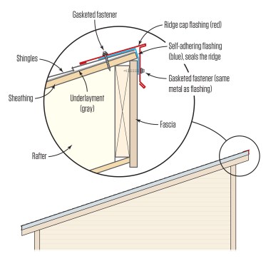 Custom-bent flashing (photo) and self-adhering flashing weatherproof the top edge of a mono-slope roof. Gasketed fasteners hold the flashing in place.