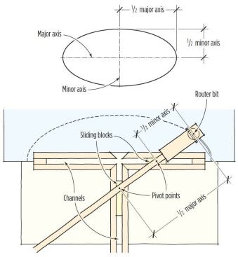 The trammel of Archimedes uses sliding blocks attached to a pivoting arm to transcribe an ellipse.