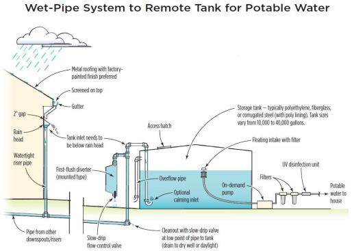 A wet-pipe system allows a number of downspouts to feed into a single underground pipe that runs to a storage tank (see illustration on 
page 3 of the PDF ).