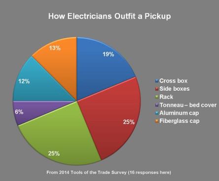 Electricians are the only trade queried for whom side boxes are more popular than cross boxes.