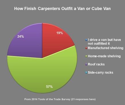 Finish carpenters want shelving and are willing to make their own.