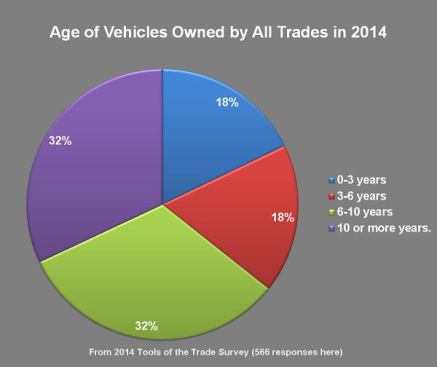 The downturn in the economy must have had an effect, because in 2014 64% of respondents drove work vehicles 6 or more years old.