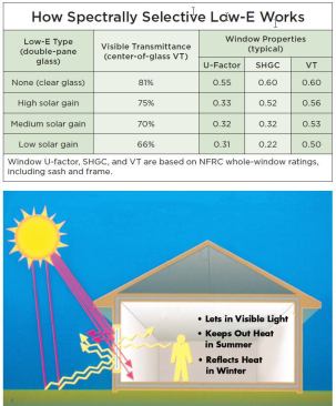 Spectrally selective low-E coatings do a good job of preventing winter heat loss and reducing summer heat gain while still allowing most of the visible light to enter the space (as indicated by high center-of-glass VT ratings). The chart compares the performance of standard clear glass with that of three types of low-E. Note the performance options available with advanced low-E. Going from high to low solar gain cuts the SHGC by nearly two-thirds with only a modest loss of visible light.