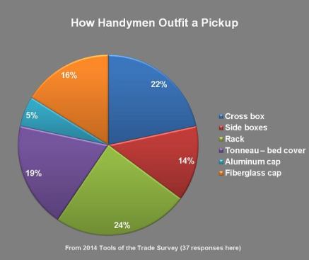 Handymen are more likely than other trades to use tonneau covers.