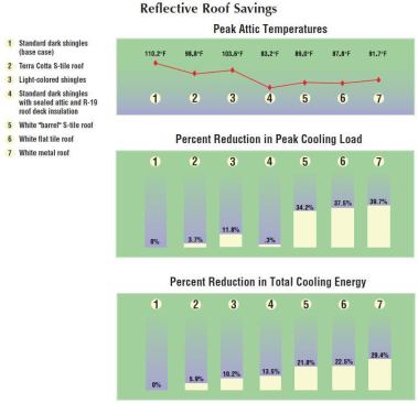 Florida Solar Energy Center researchers compared the air-conditioning power use of seven identically built houses with different roof coverings. Reflective roofing dramatically reduced total power use (bottom chart) and had an even greater effect on peak A/C power demand (middle chart). Insulating the roof deck and sealing the attic, without using a reflective roof, cut total energy use somewhat but did not reduce peak cooling loads noticeably.