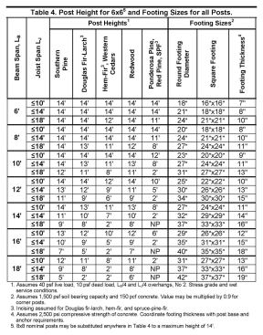 Foundation styles are now sized according to bearing area and an assumed lateral load from knee bracing, a methodology that results in larger footings below grade compared with those designed under previous versions of DCA 6.