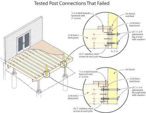 The authors first tested two post connections found commonly in their area, one where the 4x4 pressure-treated post is notched and lag-screwed to the band joist (top detail), and a second where the post is through-bolted to the deck band joist (bottom detail). Code requires that a rail post be able to withstand a 200-pound force applied in any direction. The researchers tested the worse-case scenario only, by pulling outward at the top of the post; they applied a 2.5-times safety factor, according to code-accepted test protocol.