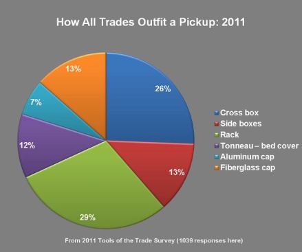No surprise here; the most popular truck accessories among all respondents were racks and cross boxes.