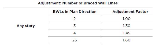 If you’re resisting the wind force with just two outside walls, you stick to what came out of the table, plus the other adjustments already applied. But if you’re using three, four, or five braced wall lines to pick up the load, you need to multiply by the appropriate number found in the table at left.