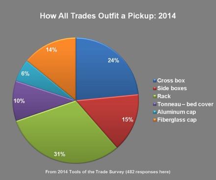 The economic downturn changed a lot of things, but it didn’t change the way people outfit their trucks; contractors used pretty much the same accessories in 2014 as in 2011.