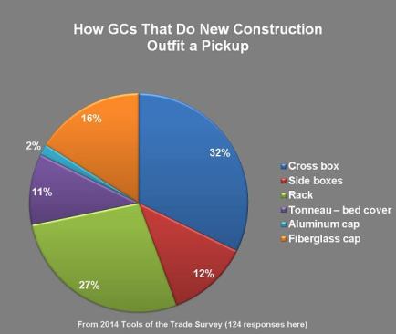 GCs equip their trucks in similar fashion to remodelers. They are slightly more likely to have racks and far more likely to have cross boxes.