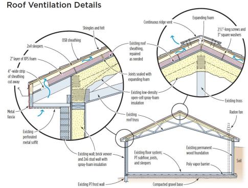 Rigid foam adds R-value to the roof assembly, while a new radon-mitigation system helps dry out the soil beneath the home, reducing indoor humidity levels.