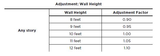 If you have 10-foot walls, your adjustment factor is 1 — no change. But for 11-foot walls, you have to multiply by 1.05, and for 12-foot walls, the multiplier is 1.10. The good news here is that you get to reduce the bracing if the walls are shorter than 10 feet: for 9-foot walls, you multiply by .95 (a reduction), and for 8-foot walls you multiply by .90.