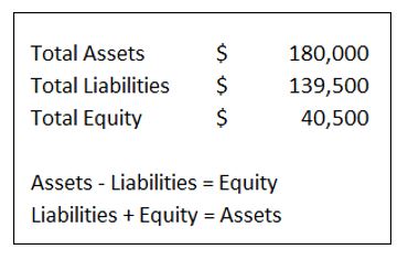 A Balance Sheet is divided into three main parts.