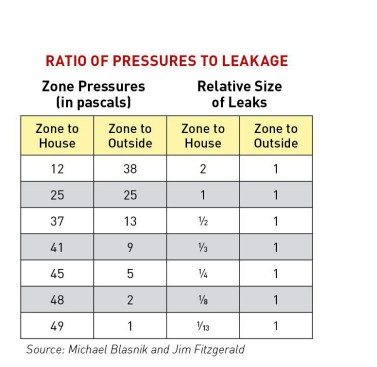 In the chart above, the test is reading the zone to the outside compared to the zone to the house. The pascal reading on the manometer indicates a ratio of leakage. If the zone-to-house reading is 12 pascals, we can deduce that the cumulative holes in the air barrier are twice the size of the holes between the attic and the outside. If the zone-to-house reading is 37, the cumulative holes in the air barrier are half the size of the holes between the attic and outside. As long as the blower door test uses 50 pascals as the test pressure, the zone-to-house plus the zone-to-outside pressure readings will always equal 50.