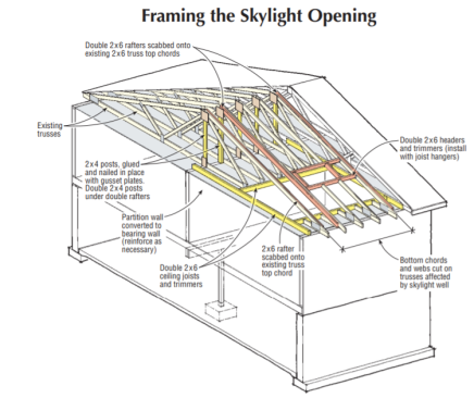 Figure 2. Adding posts under the roof peak transferred loading to a partition wall below, effectively creating two mono trusses from the original single full-span truss. The side of the roof with the well was then reframed conventionally with dimension lumber rafters, trimmers, and headers.