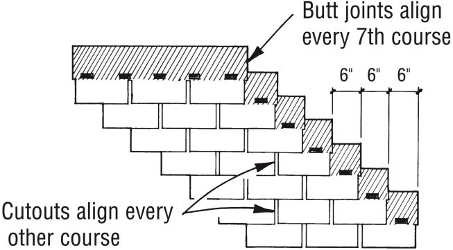 A half pattern (also called half-tab or sixes) staggers each course with a 6-in. offset (half a tab width for metric shingles). Butt joints are better protected from water migrating horizontally, but cutouts still align every other course.