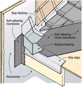 Where a roof butts into a wall. The roof should be flashed with a step flashing.