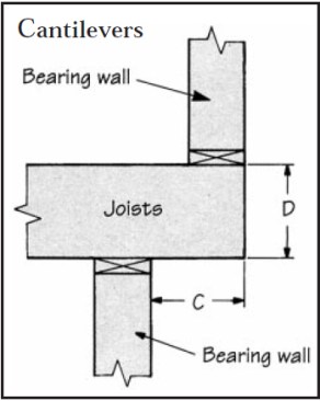 When a cantilever supports a  bearing wall, the distance it extends  beyond its support (C) should not exceed  the depth of the joist (D).