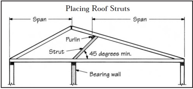 Struts supporting rafters should always land on bearing partitions. Also, the strut should not drop below a 45-degree angle.